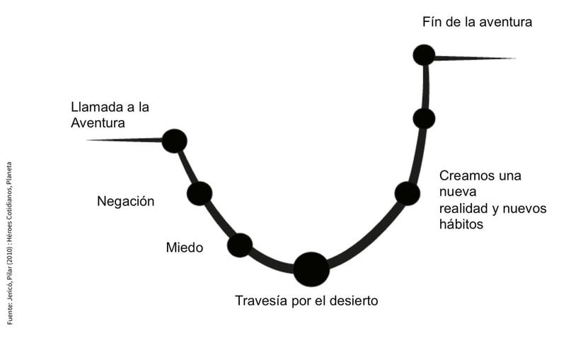 ciclo de adaptacion en los cambios